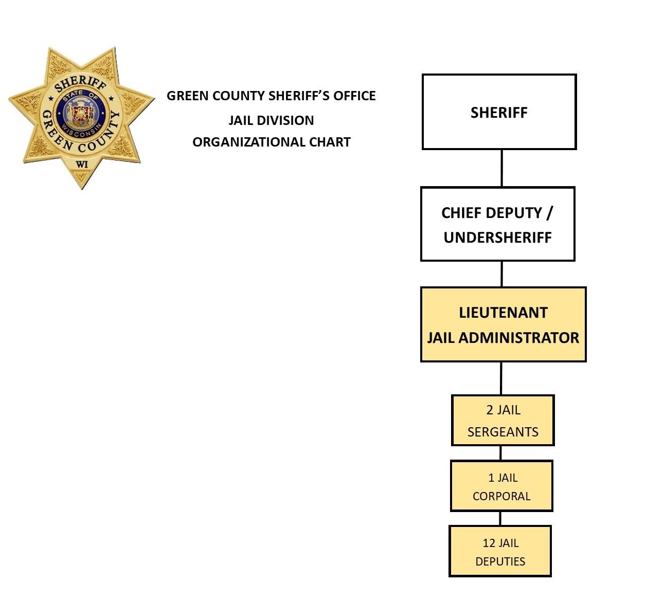 GRSO Organizational Chart - Jail